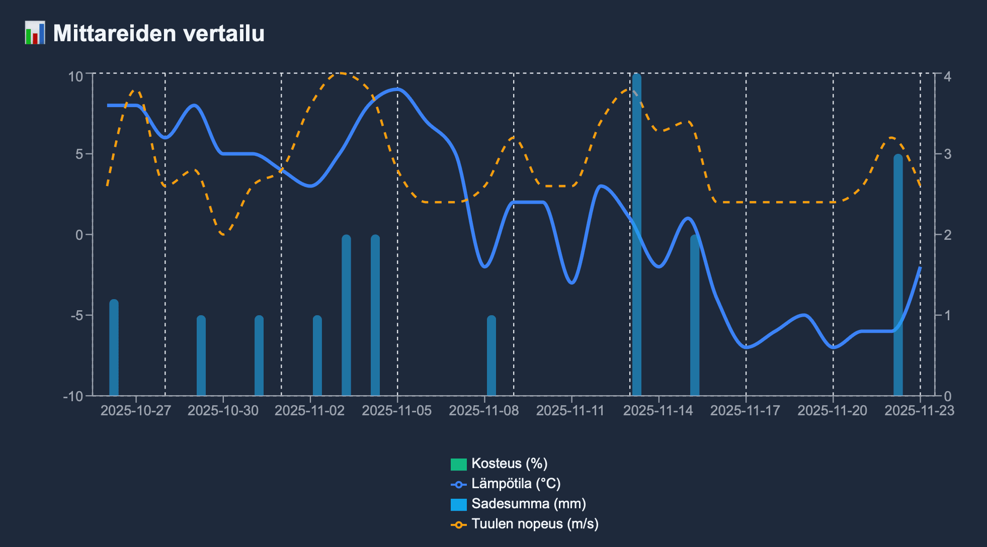 Weather Diary sovellus